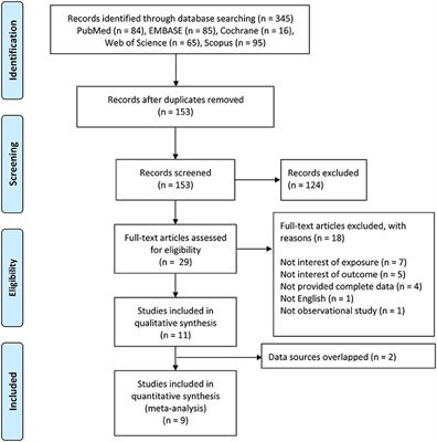 Correlation Between Maternal Smoking During Pregnancy and Dental Caries in Children: A Systematic Review and Meta-Analysis